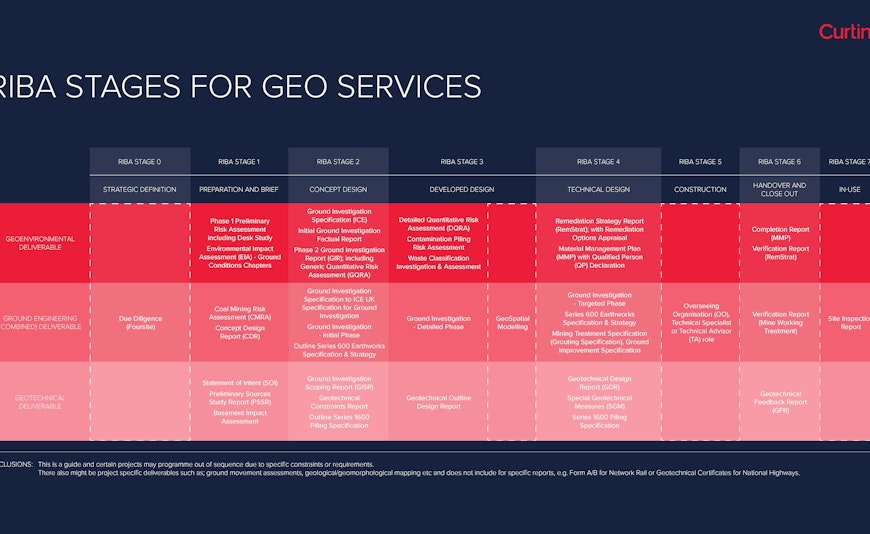 RIBA Stages for Curtins' Geo Services
