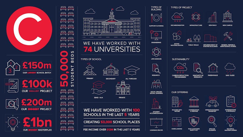 Curtins Education Infographic