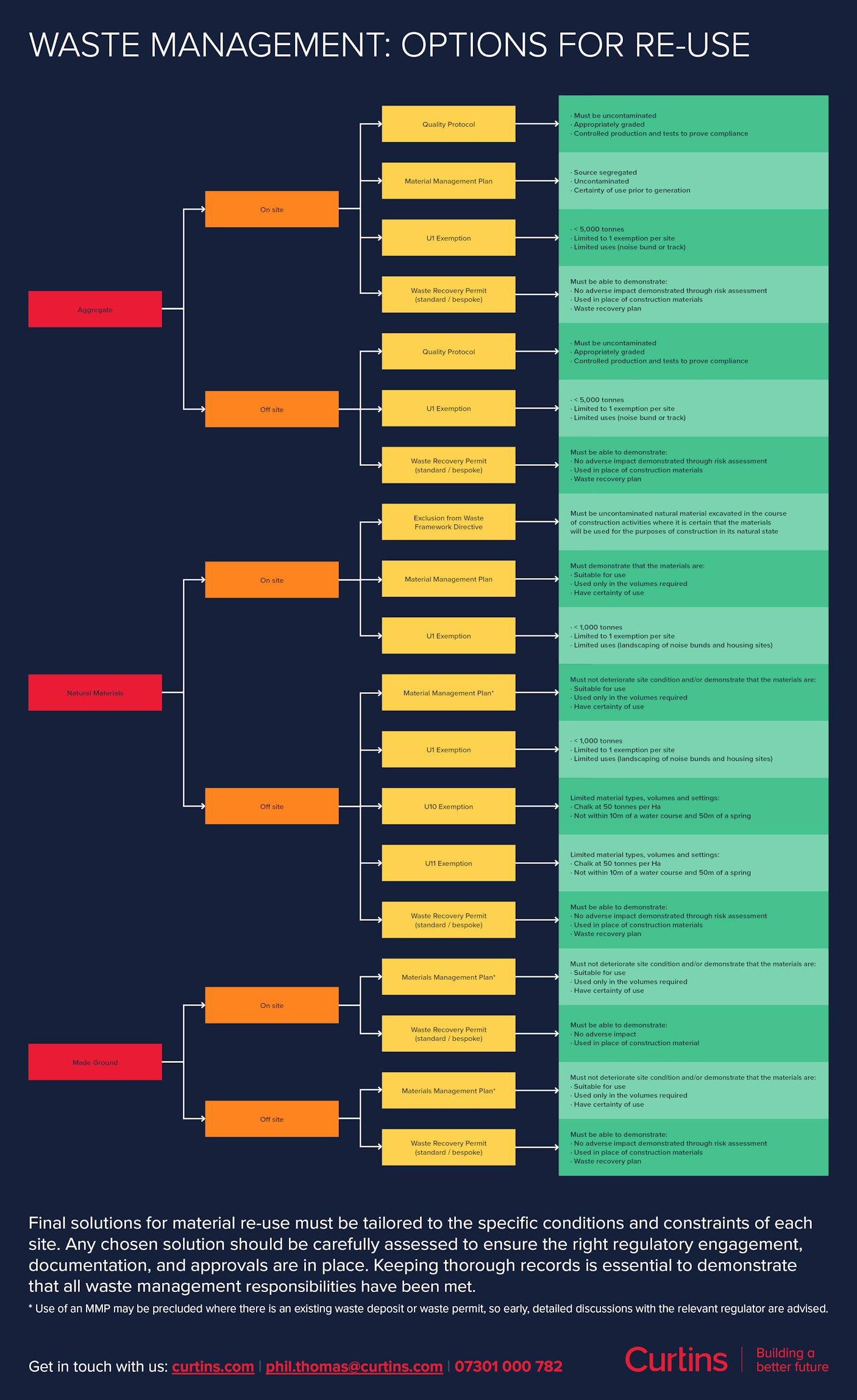 Wast Management Flyer Options for re-use