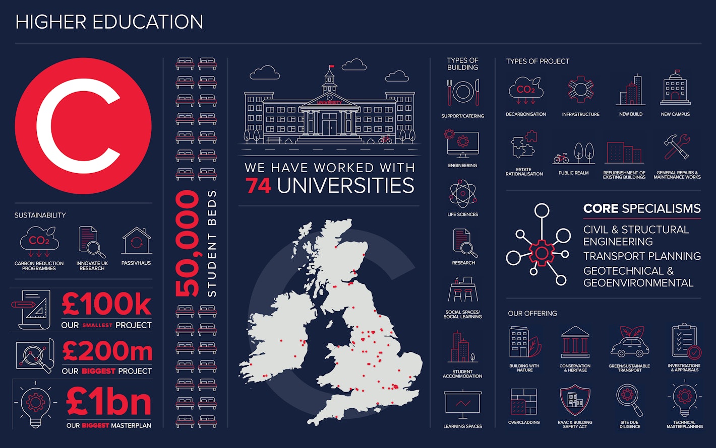 Higher education infographic