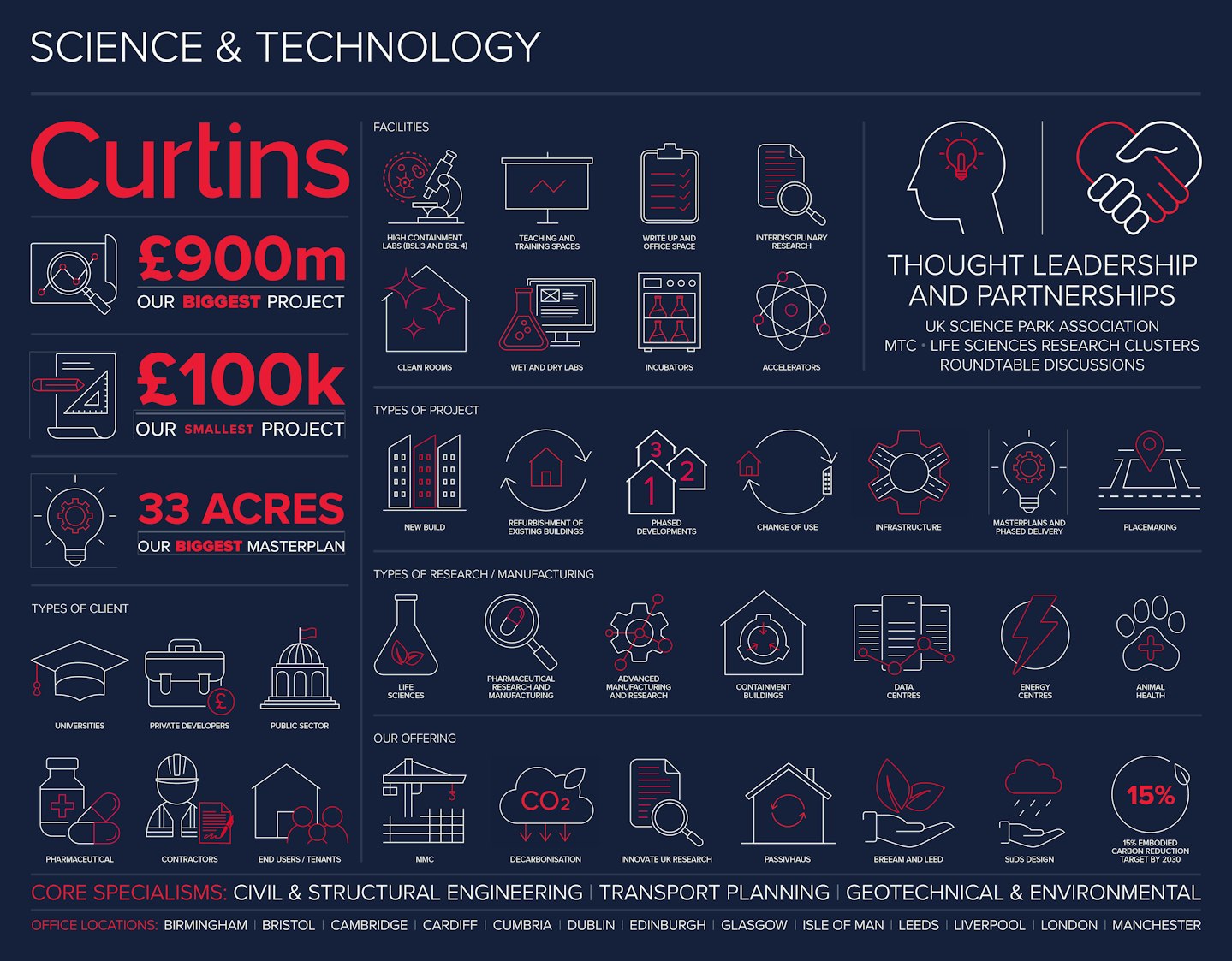 Life sciences infographic