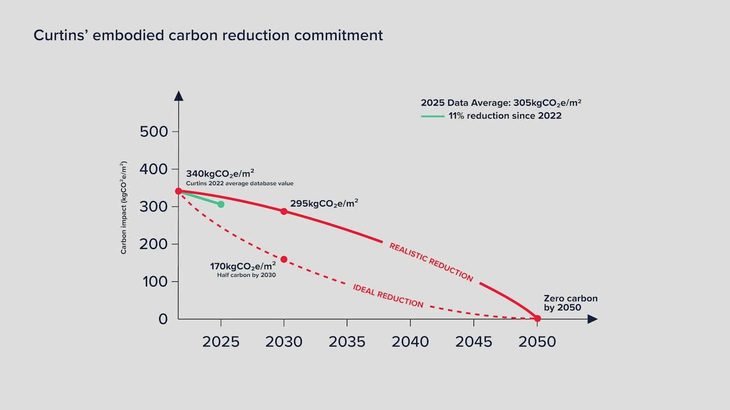Embodied Carbon Reduction Commitment