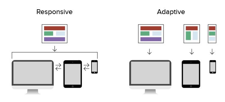 responsive and adaptive web design