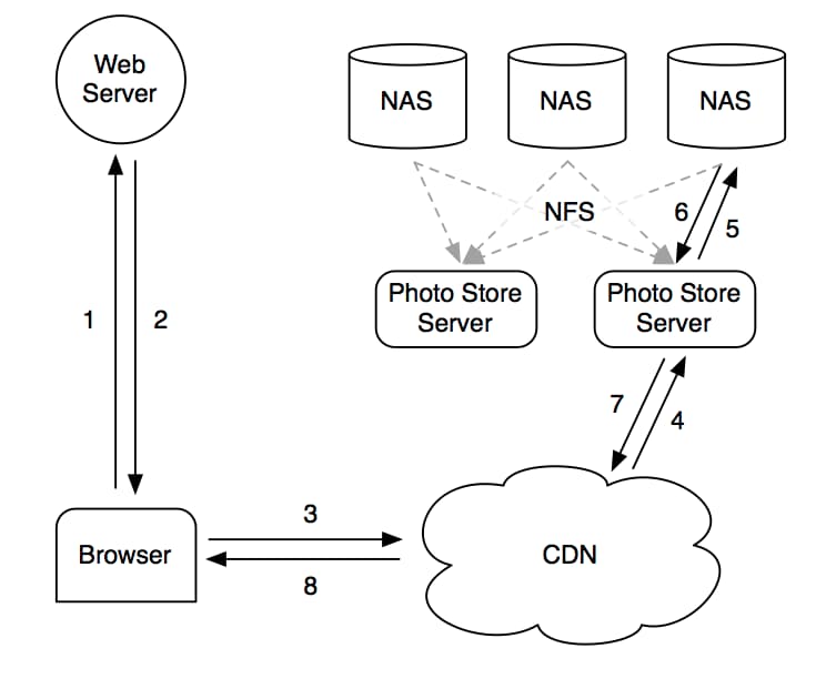 user account data