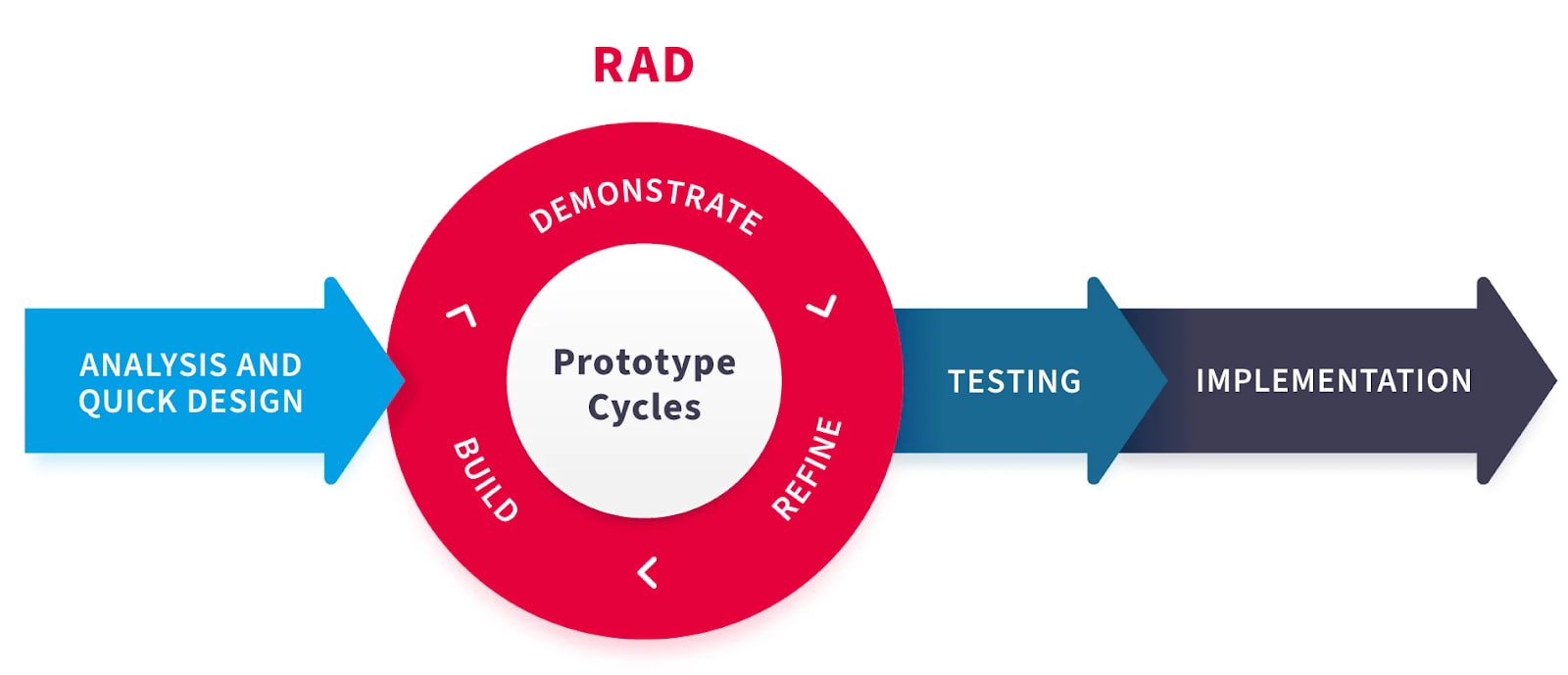 Introduction to RAD