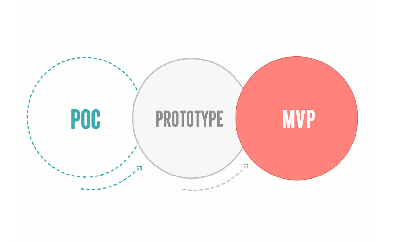 PoC vs Prototype vs MVP