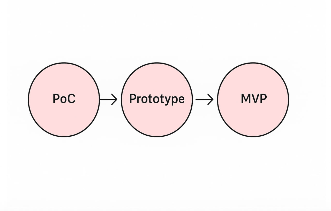 difference between PoC and MVP