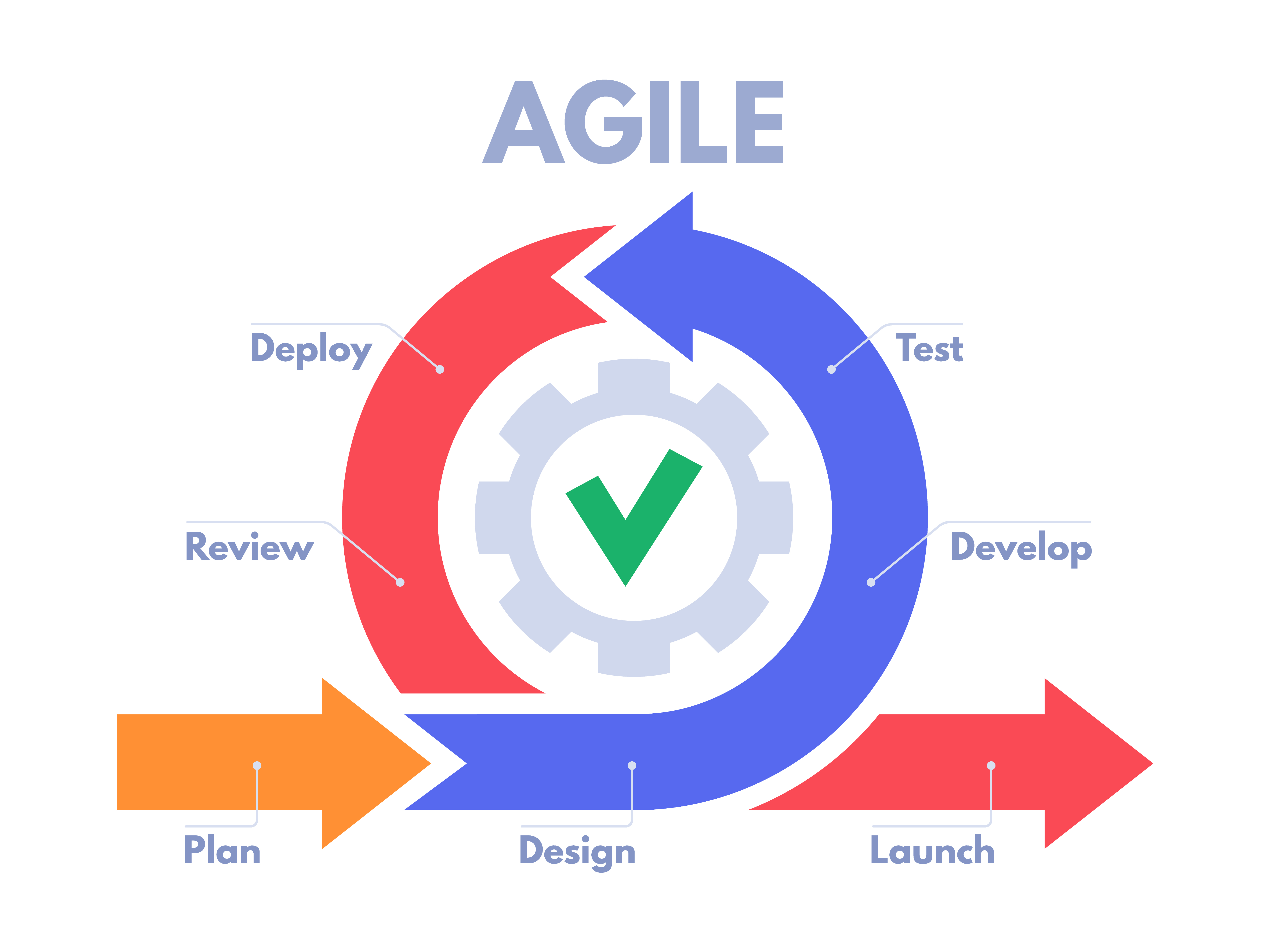 Agile product development process