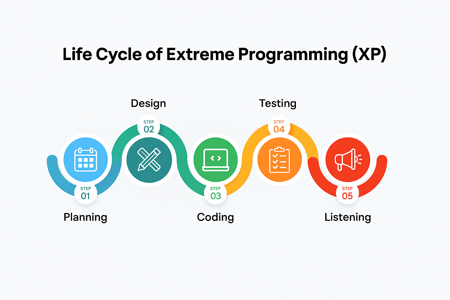 Extreme Programming (XP)