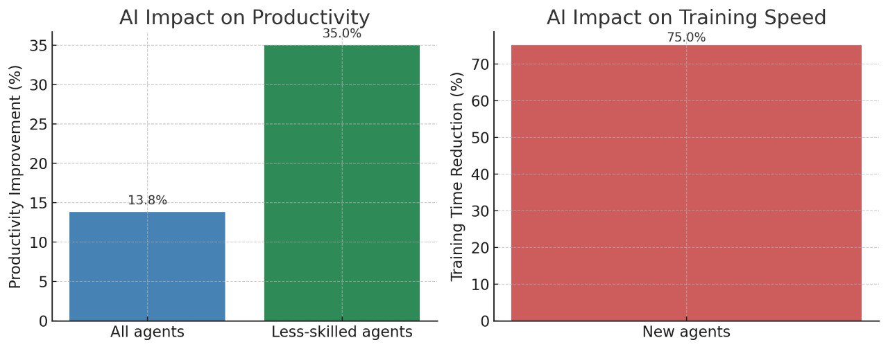 Increased Productivity