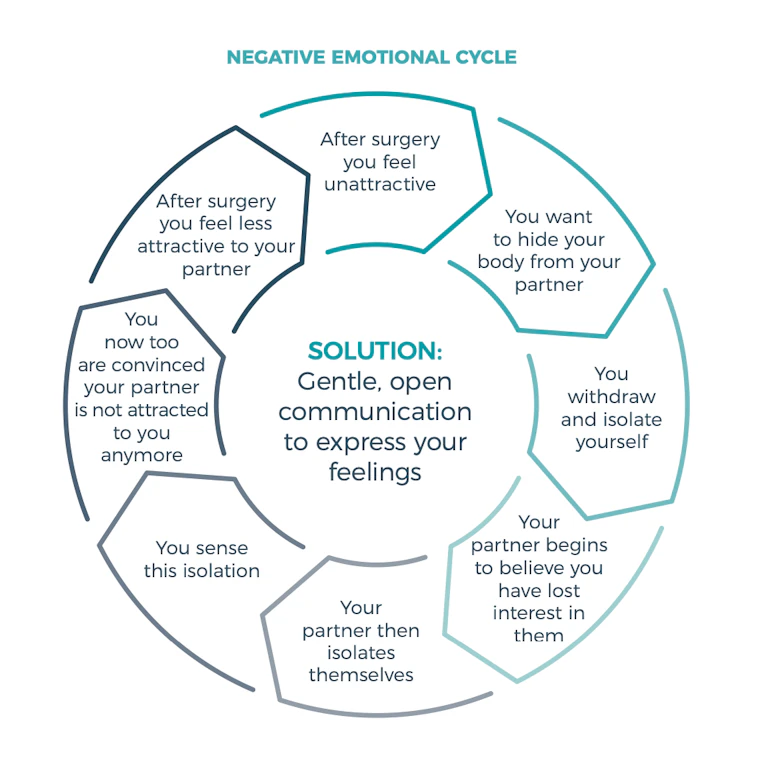Negative emotional cycle