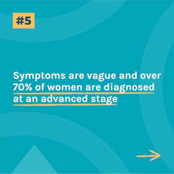 over 70% of women are diagnosed at an advanced stage