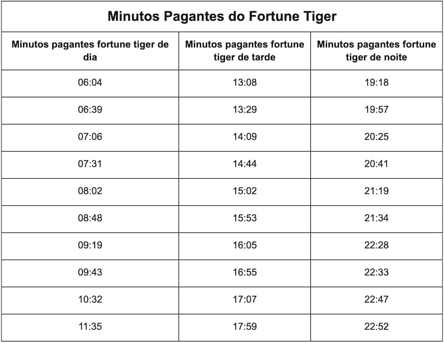 Minutos Pagantes do Fortune Tiger em 2023 [REVELADO]