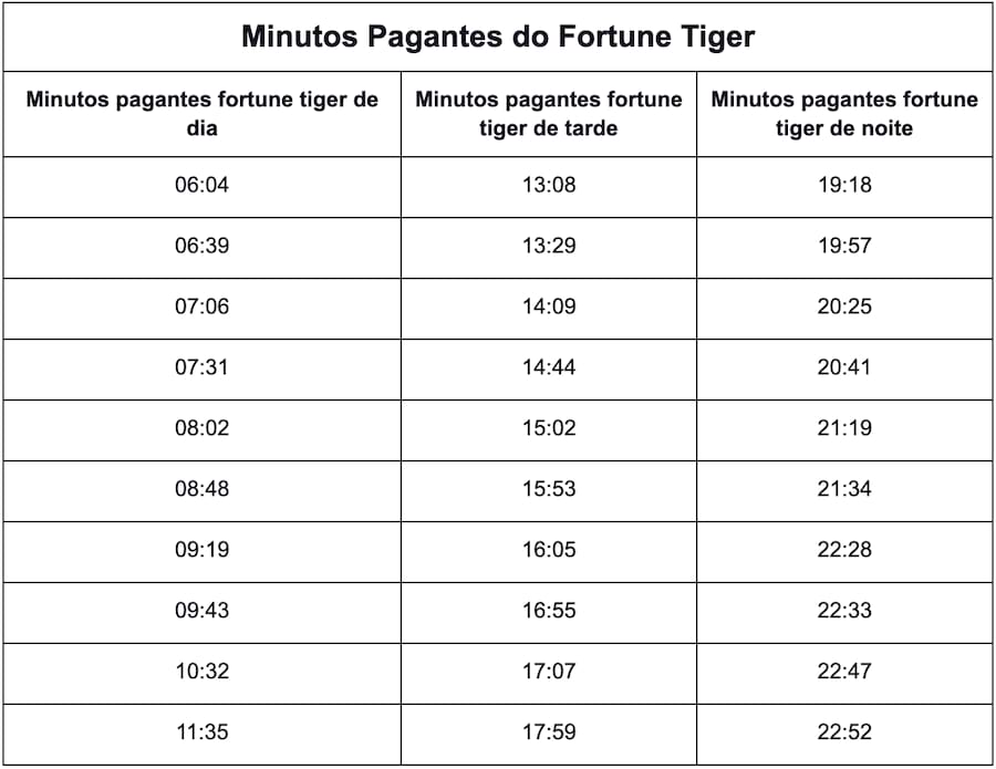 tabela minutos pagantes fortune tiger