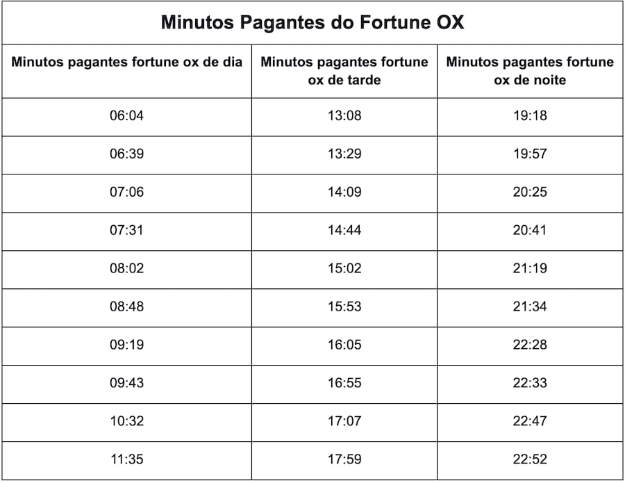 Melhores Horários Para Jogar Fortune OX em 2023