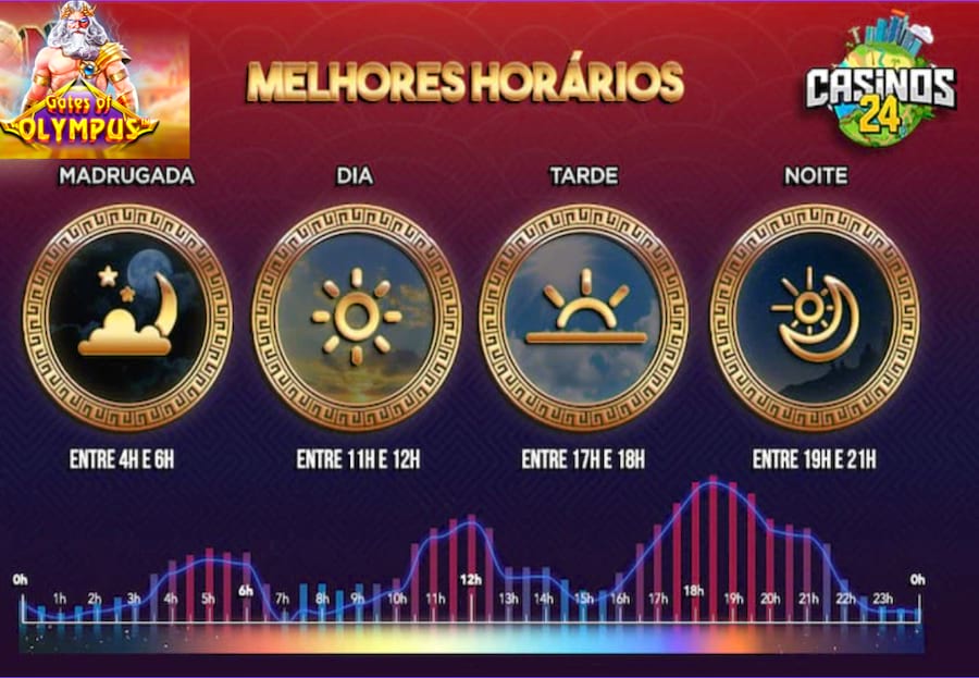 Melhores Horários Para Jogar Gates of Olympus