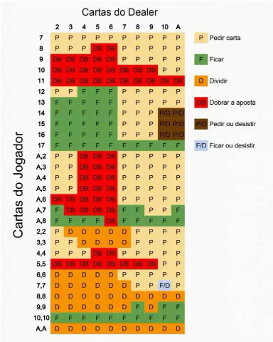 Possíveis jogadas para utilizar no blackjack contra o dealer