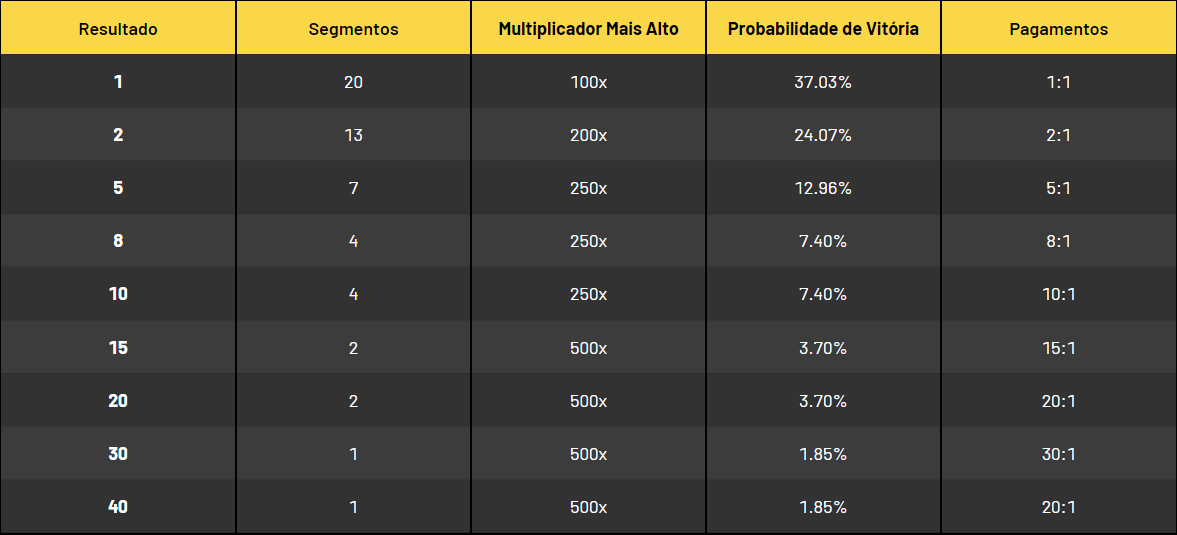 Tabela com Informação sobre pagamentos Mega Wheel