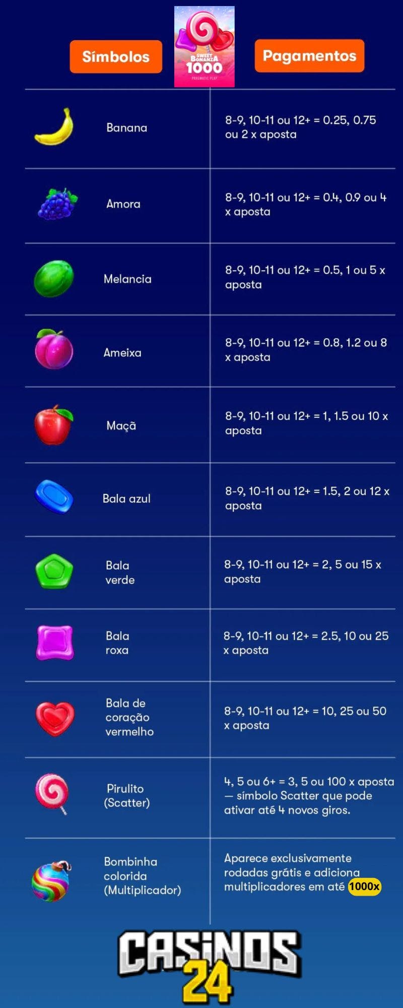 Sweet Bonanza 100x Símbolos e Linhas de Pagamento