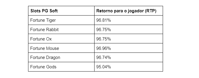 RTP dos Jogos Fortune da PG Soft