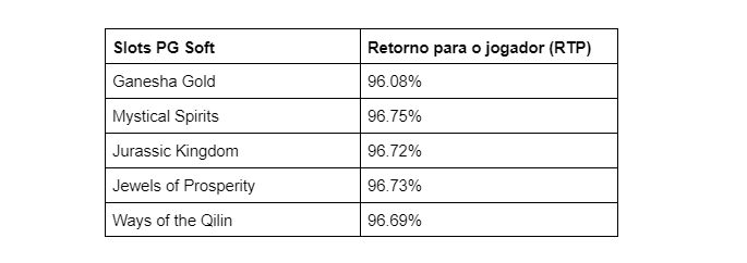 Slots PG Soft com RTPs mais altos
