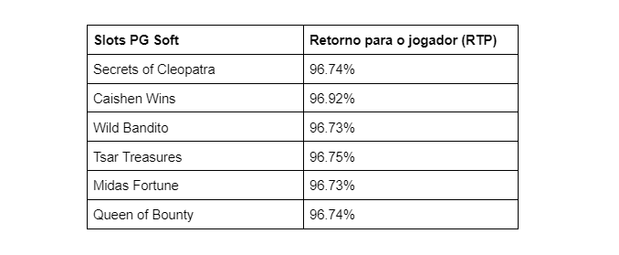 RTP Jogos de Aventura da PG Soft
