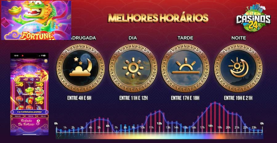 Melhor Horário Fortune Dragon PG