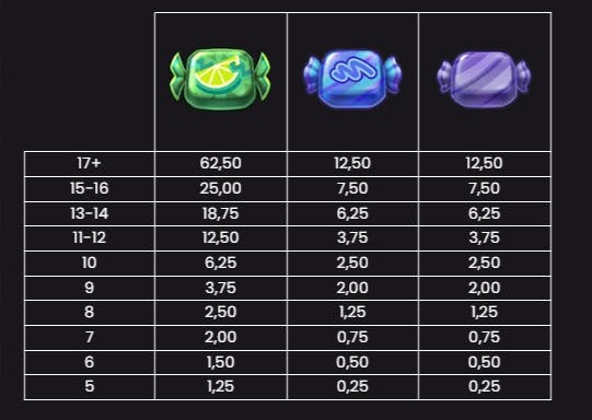 Símbolos pagamento jogo retro sweets