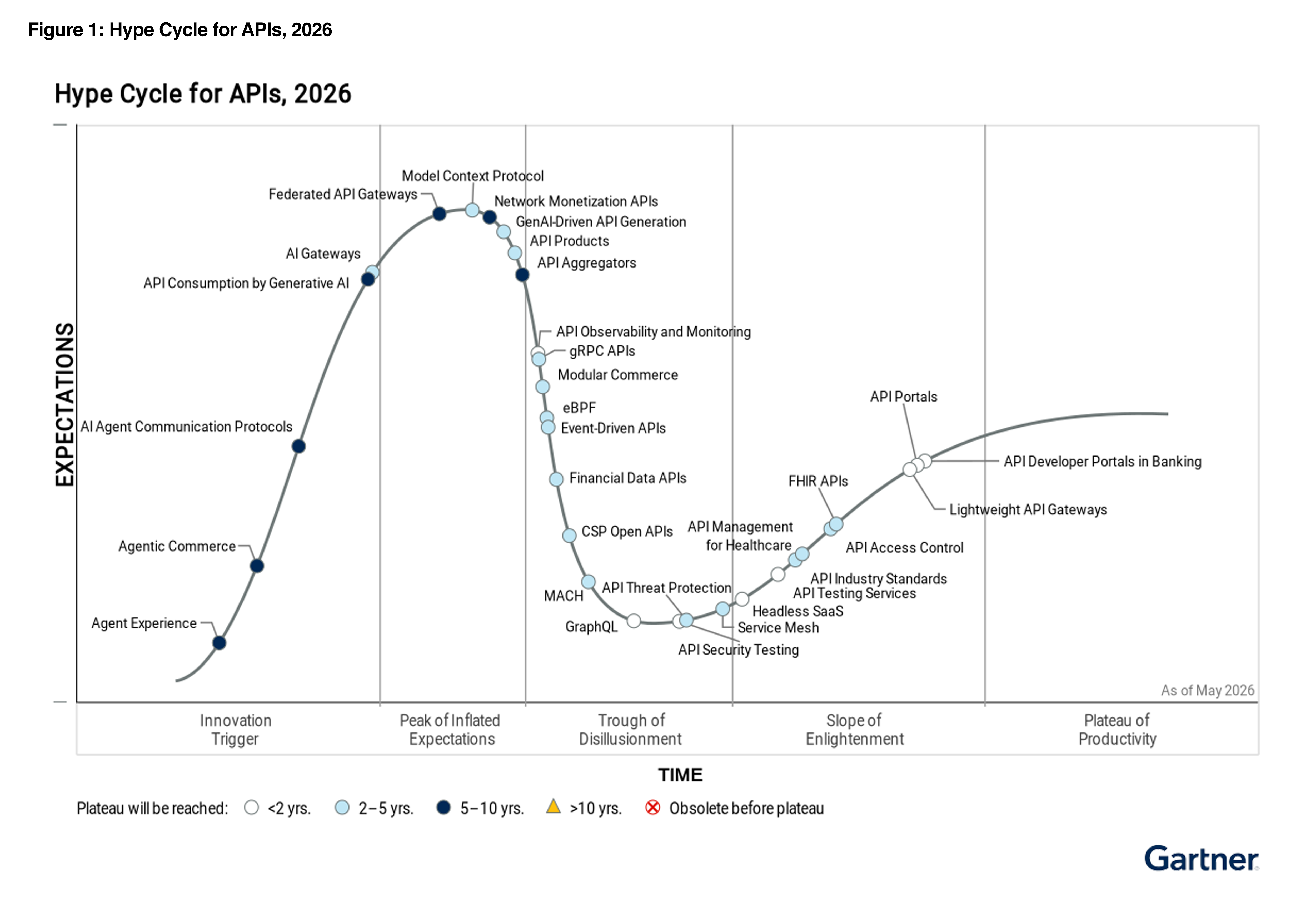 Gartner® Report: Hype Cycle for APIs, 2026