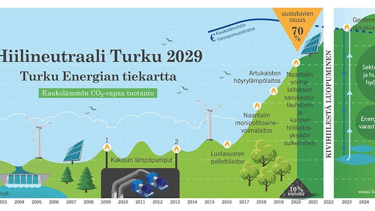 Turku Energian tiekartta hiilineutraaliin Turkuun 2029 mennessä.