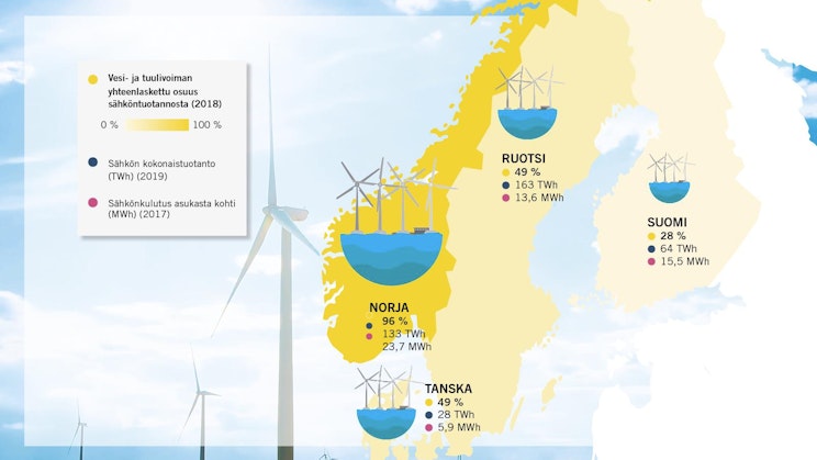 Pohjois-Euroopan kartta, johon on merkattu vesi- ja tuulivoiman osuudet sähköntuotannosta. Piirroskuva.