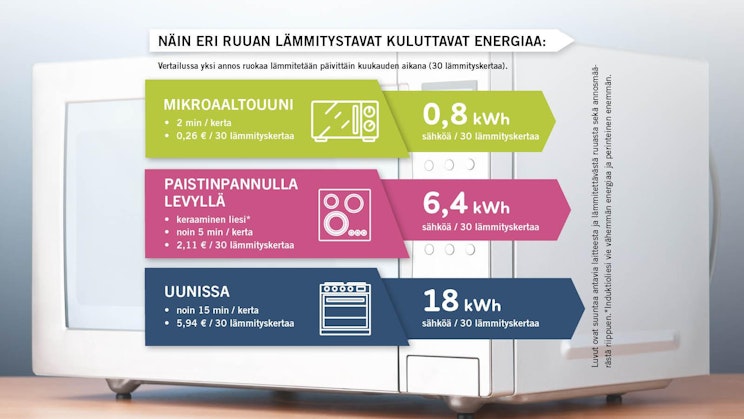 valkoinen mikroaaltouuni on puisen pöydän päällä