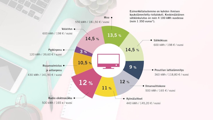 Infograafi kotitalouden sähkönkulutuksesta osa-alueittain.