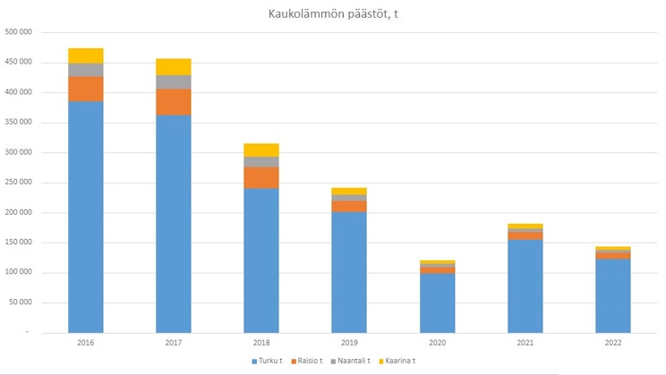 Laskeva graafi, jossa esiteltynä kaukolämmön 2016-2022 vuosien päästöt Turussa, Raisiossa, Naantalissa ja Kaarinassa.
