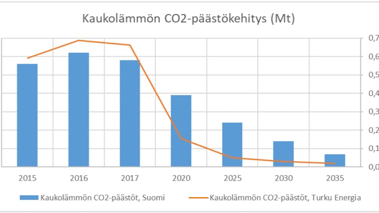 Kaukolämmön CO2-päästökehitys
