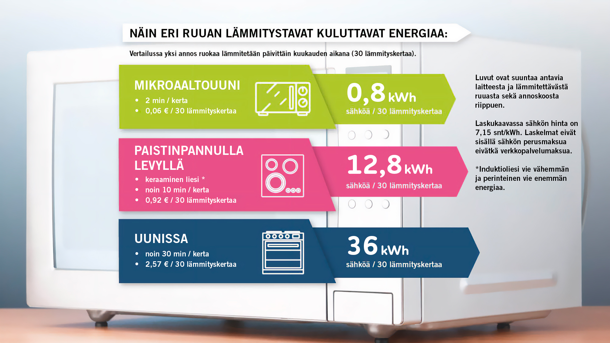 Kuvassa on tekstiä, jossa kerrotaan ruuan lämmityksen energiankulutuksesta. Luvut kerrotaan myös oheisessa tekstissä. Taustakuvana mikroaaltouuni.