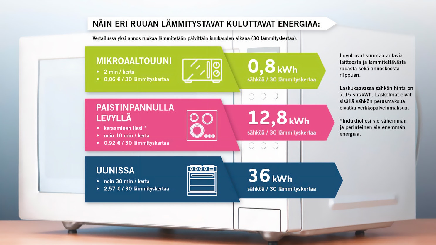 Kuvassa on tekstiä, jossa kerrotaan ruuan lämmityksen energiankulutuksesta. Luvut kerrotaan myös oheisessa tekstissä. Taustakuvana mikroaaltouuni.
