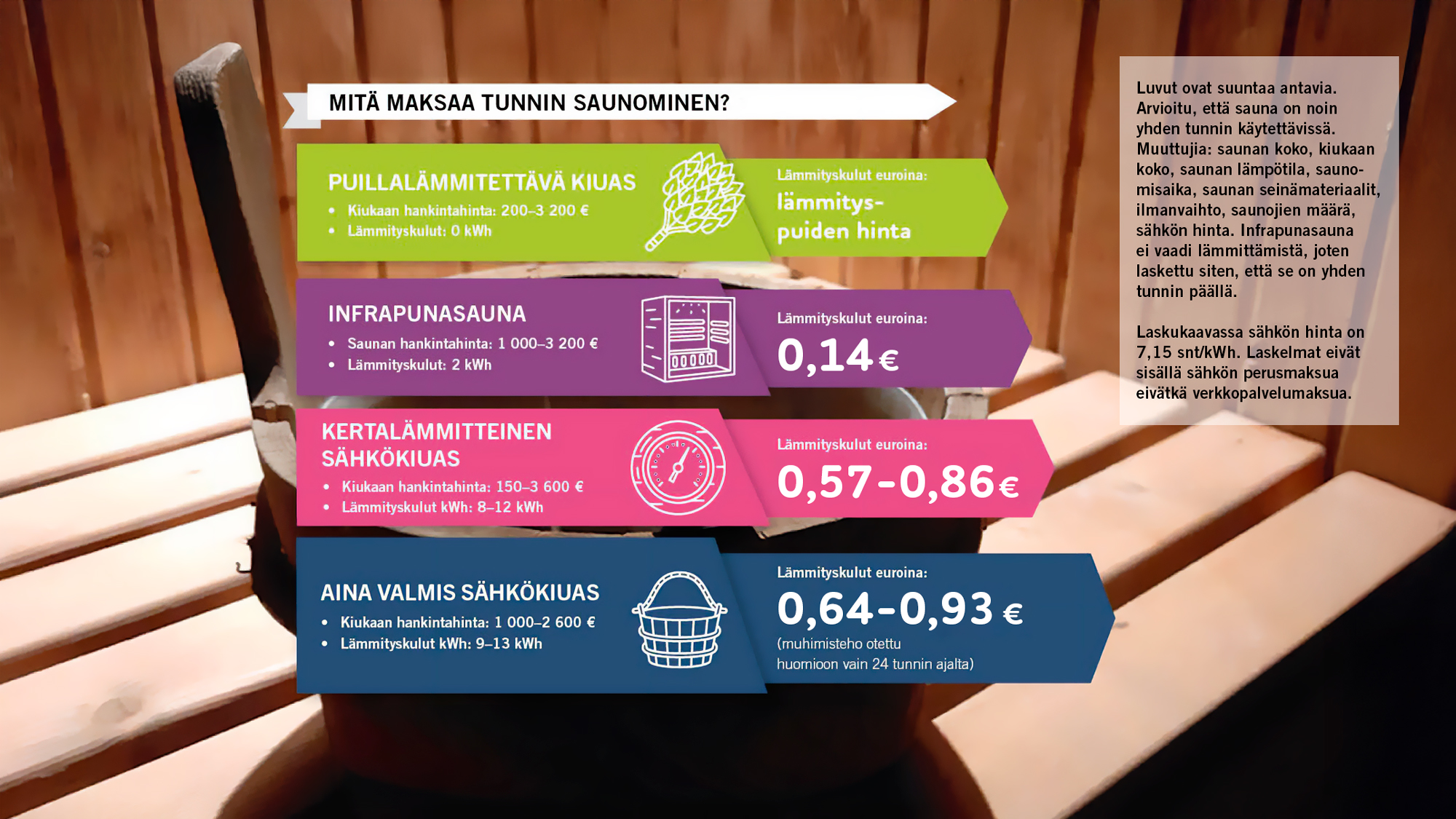 Kuvassa on tekstiä, jossa kerrotaan saunomisen energiankulutuksesta. Luvut kerrotaan myös oheisessa tekstissä. Taustakuvana saunakiulu lauteilla.