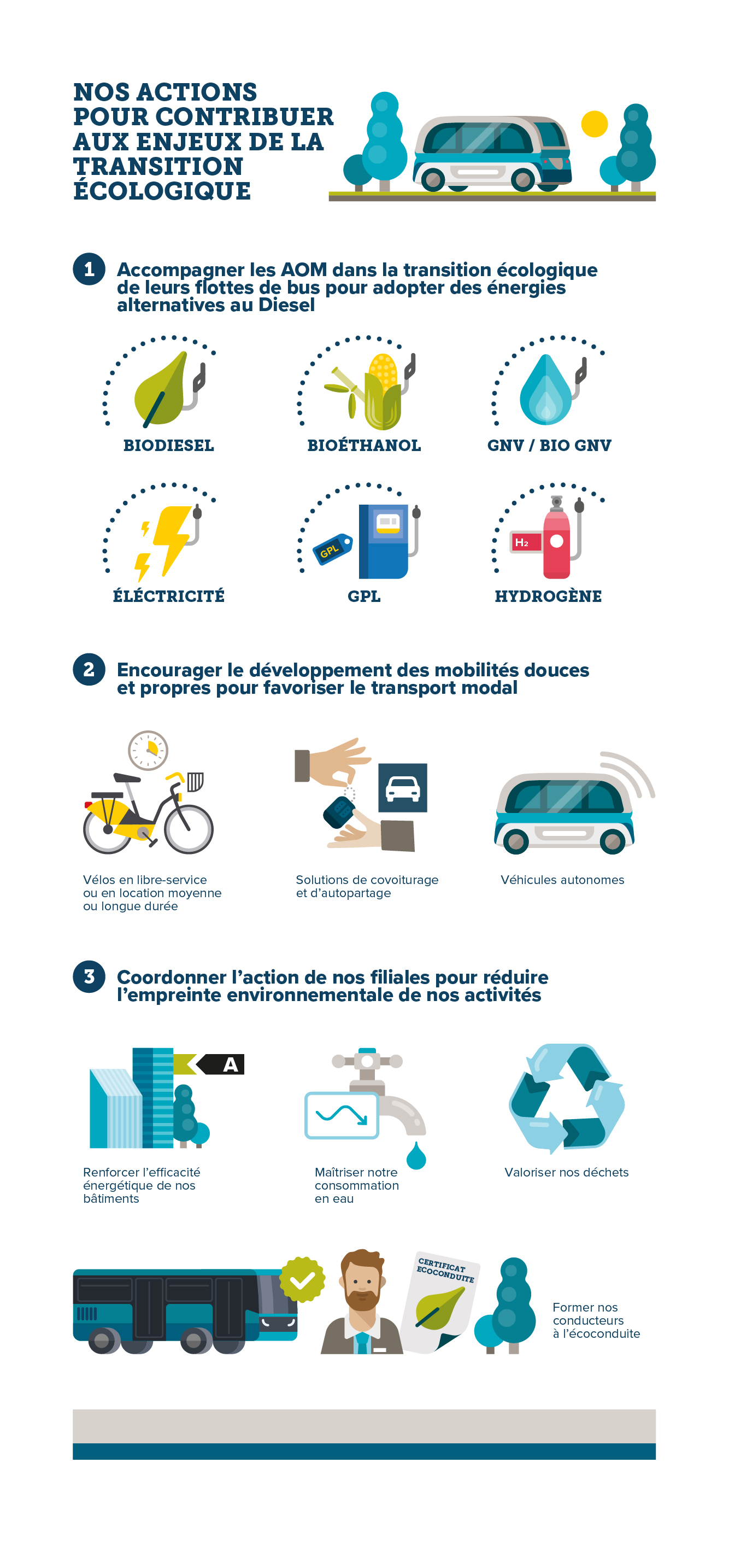 Nos actions pour contribuer aux enjeux de la transition écologique (Alternatives au diesel pour les AOM, transfert modal)