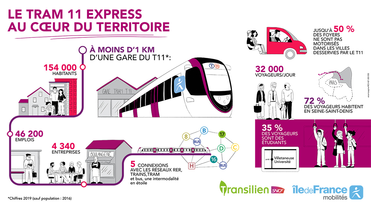 le tram express - en quelques chiffres