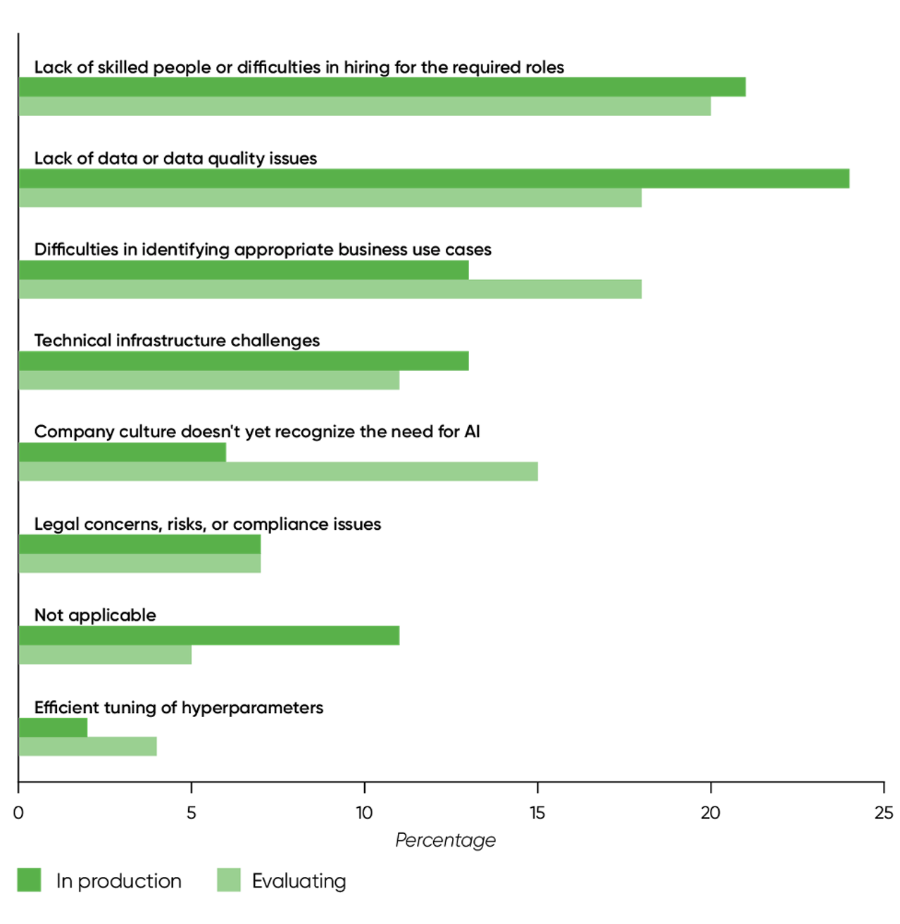 AI Adoption Challenges OReilly Report