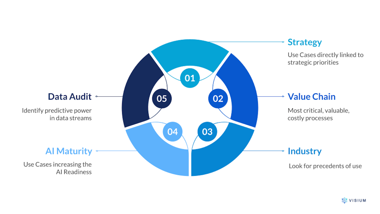 Identifying AI Use Cases Visium Graph