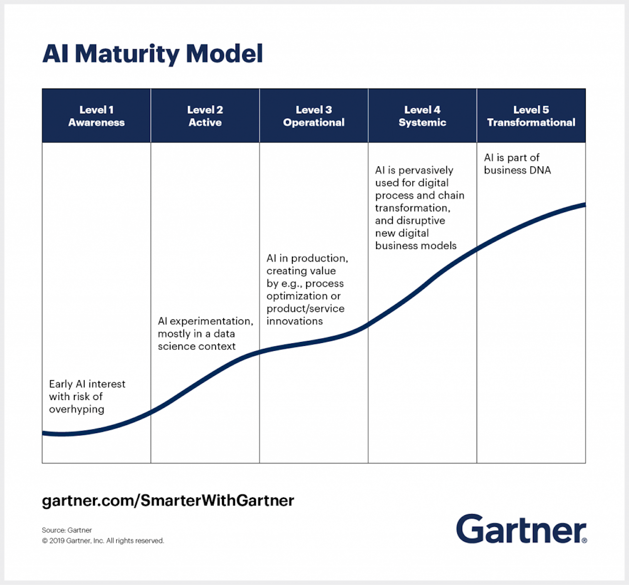 Gartner AI Maturity Model