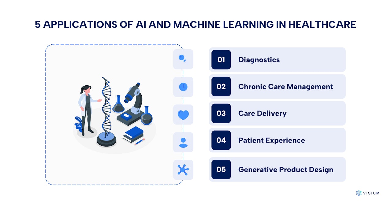 5 Applications of AI and ML in Healthcare - Visium