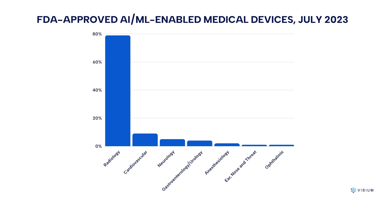 FDA-approved AI and ML-enabled Medical Devices - Visium