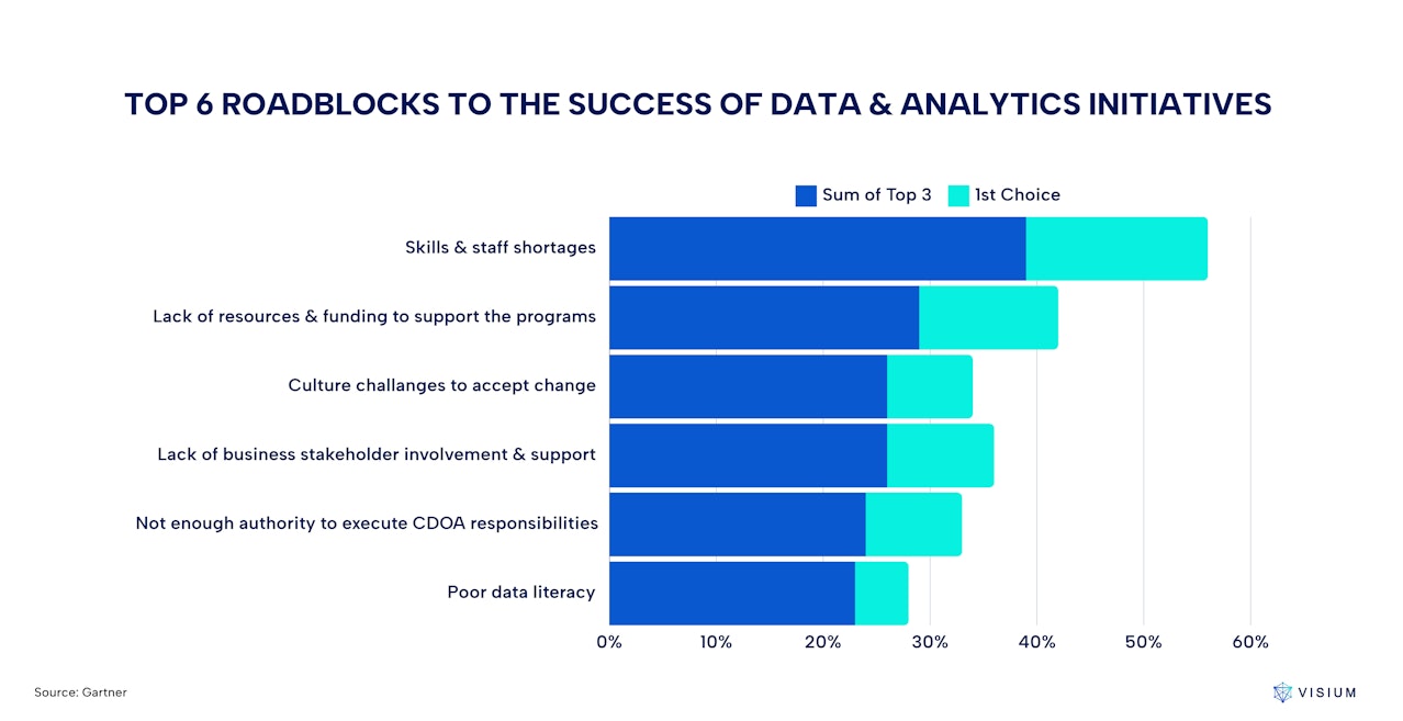 Top 6 roadblocks to the success of Data & Analytics initiatives