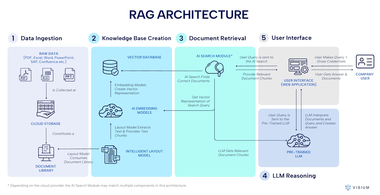 RAG Architecture -  Visium