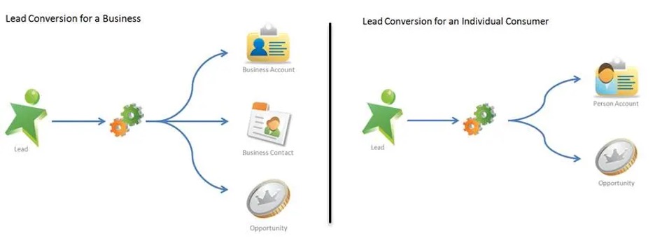 Screenshot showing how a lead is converted into a contact in Salesforce