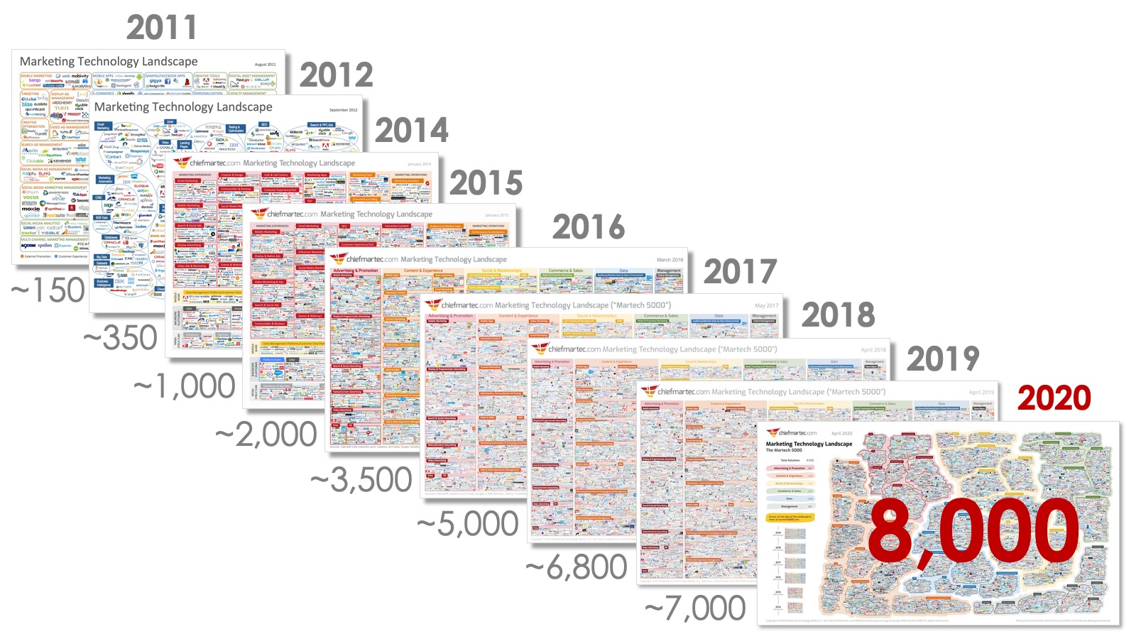 Marketing Automation Landscape 2020 graphic