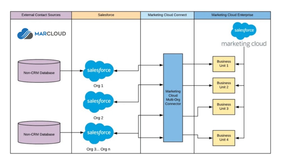 Marketing Cloud Connect diagram